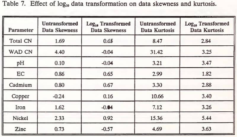 data-transformation-on-data-skewness