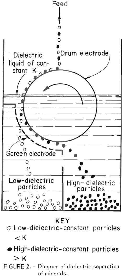 dielectric separation of minerals