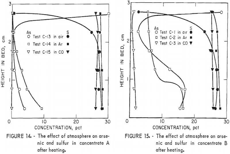 effect of atmospher on arsenic and sulfur