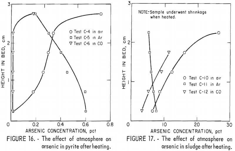 effect of atmospher on arsenic in pyrite