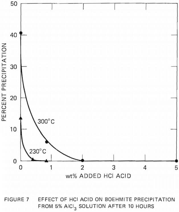 effect of hcl acid