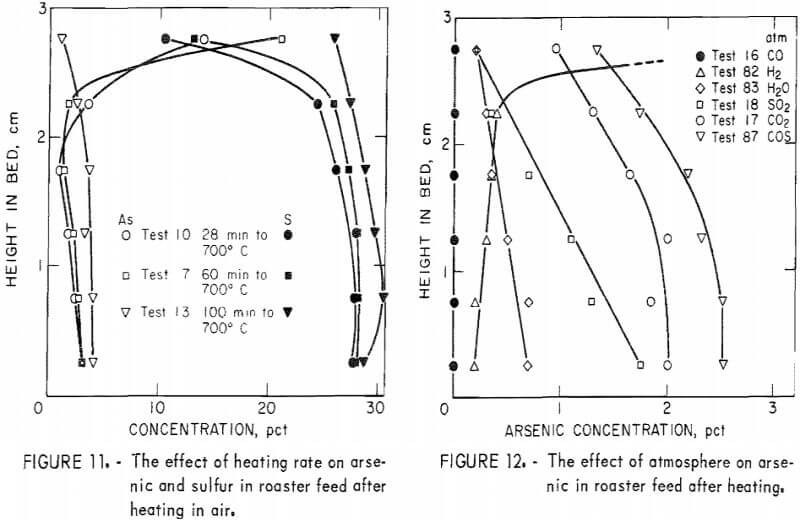 effect of heating rate on arsenic and sulfur