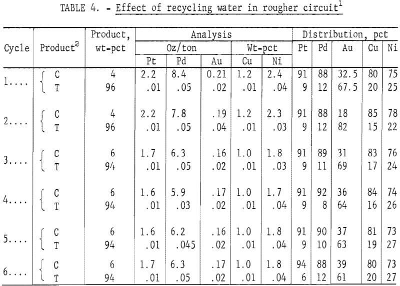 effect of recycling water in rougher circuit