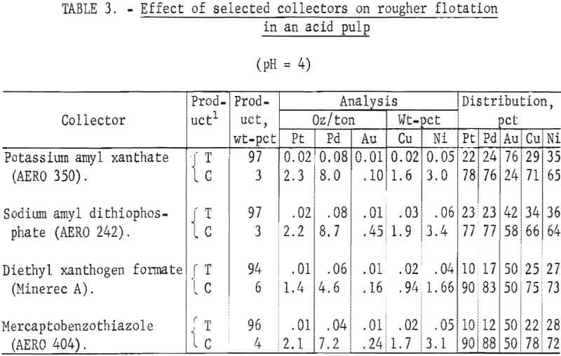 effect-of-selected-collectors