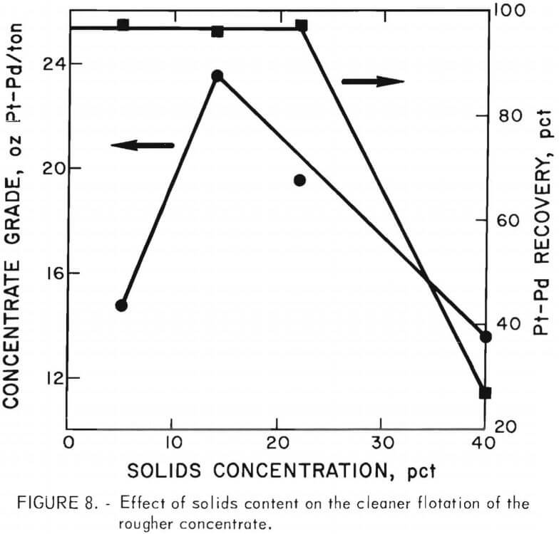effect of solid content on cleaner flotation