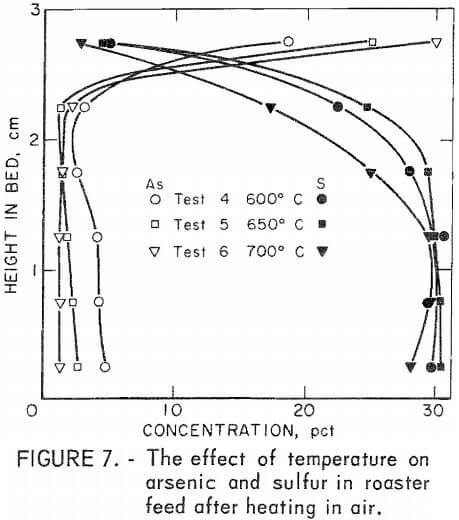 effect of temperature on arsenic and sulfur
