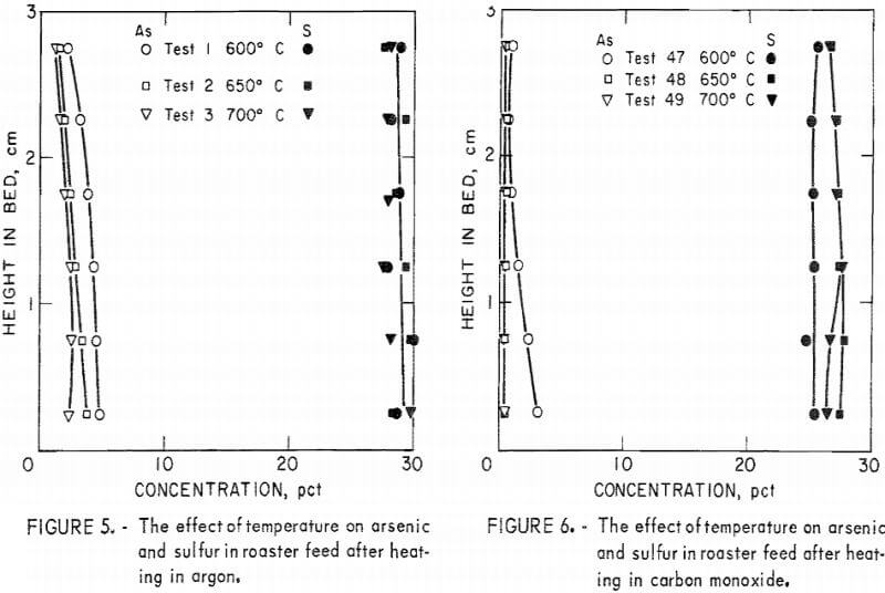 effect of temperature on arsenic