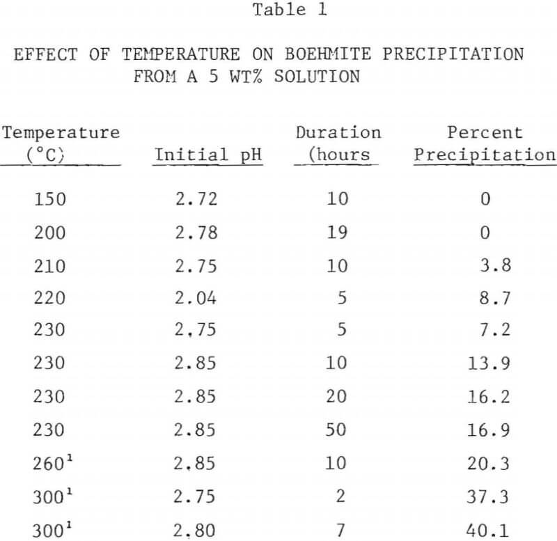 effect of temperature on boehmite precipitation