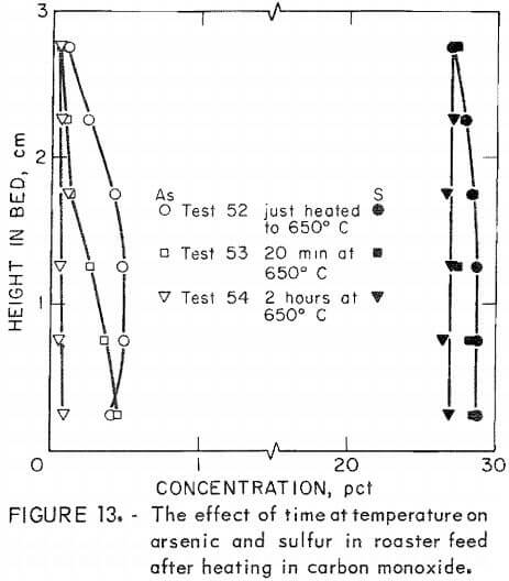 effect of time at temperature on arsenic and sulfur in roaster feed