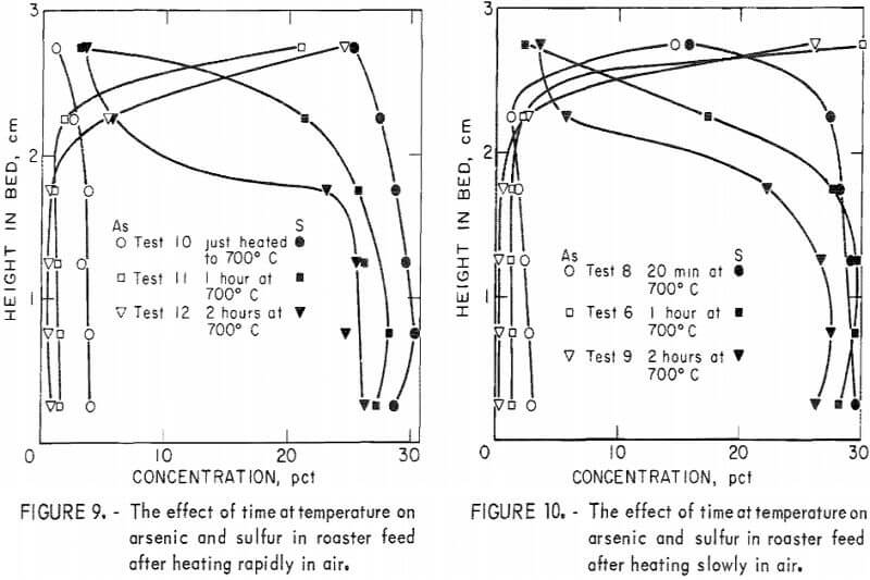 effect of time at temperature on arsenic and sulfur
