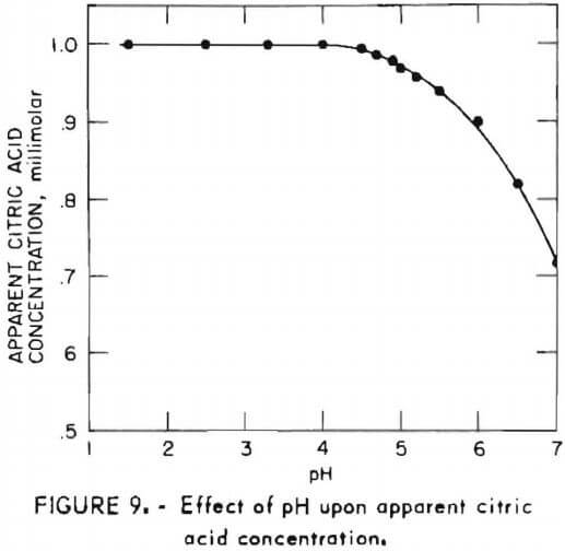 effect-of-ph-upon-apparent-citric-acid-concentration