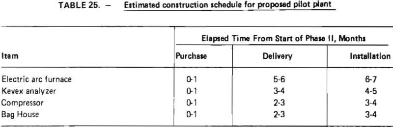 estimated-construction-schedule-for-proposed-pilot-plant