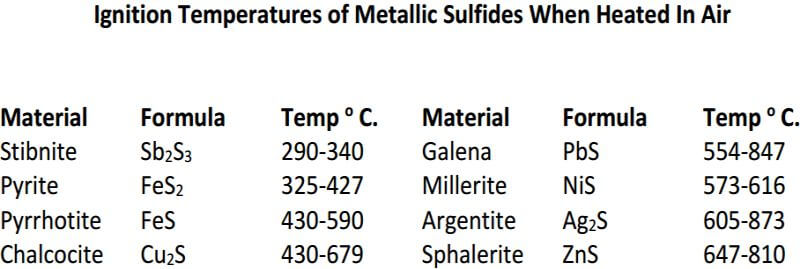 fire-assay-ignition-temperatures-of-metallic-sulfides