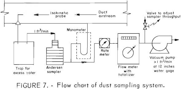 flow-chart-of-dust-sampling-system