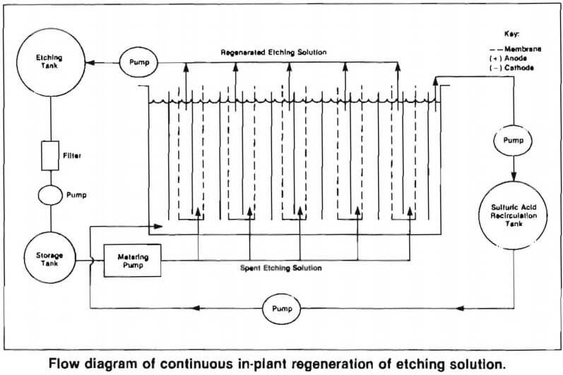 flow diagram of continuous in plant regeneration of etching solution