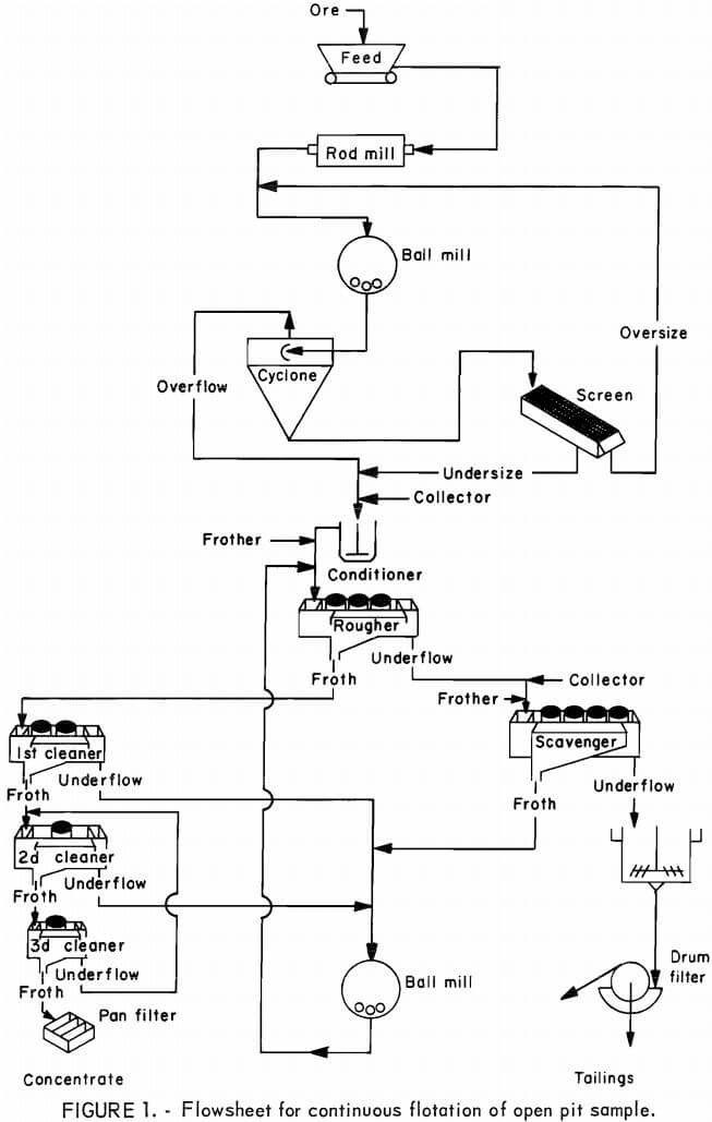 flowsheet for continuous flotation open pit sample
