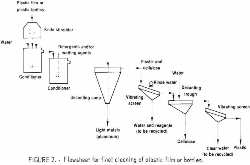 flowsheet for final cleaning of plastic film or bottles