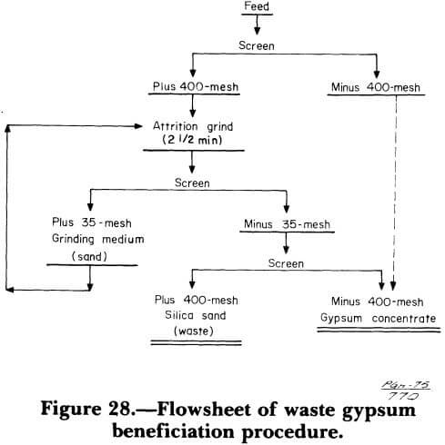 flowsheet-of-waste-gypsum