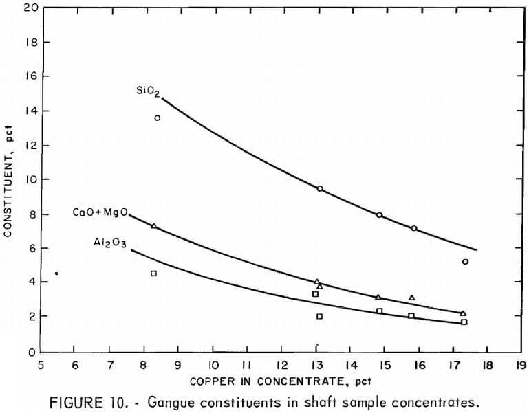gangue constituents in shaft sample concentrates