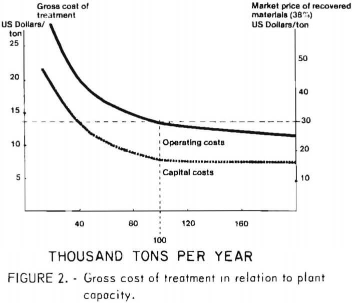 gross cost of treatment in relation to plant capacity