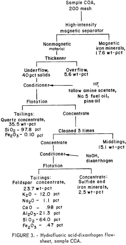hydrofluoric-acid-dixanthogen-flowsheets