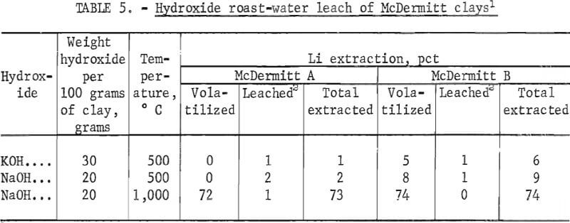 hydroxide-roast-water-leach