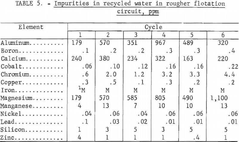 impurities-in-recycled-water-in-rougher-flotation-circuit