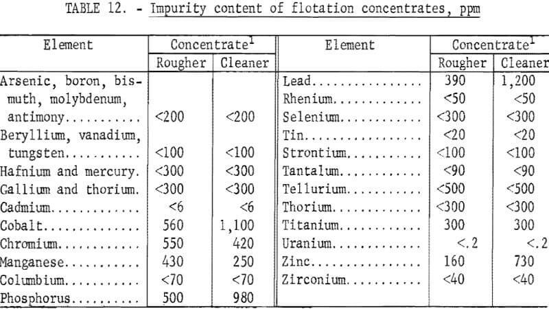 impurity-content-of-flotation-concentrates