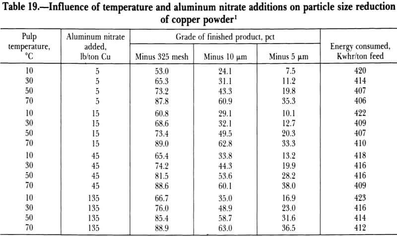 influence-of-temperature-and-aluminum-nitrate