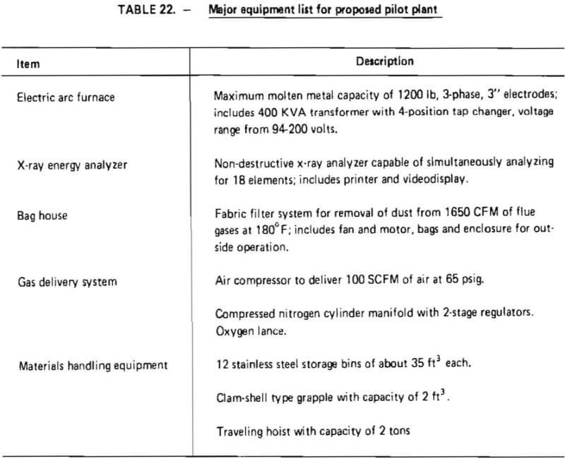 major equipment list for proposed pilot plant