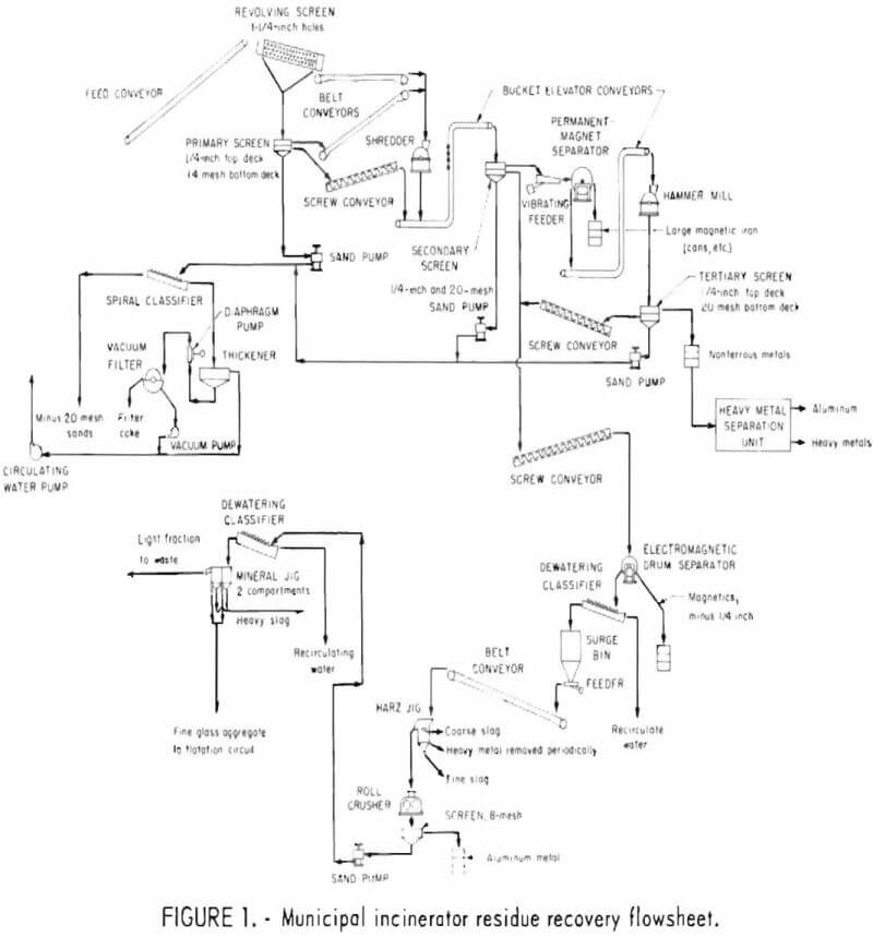 muincipal incinerator residue recovery flowsheet