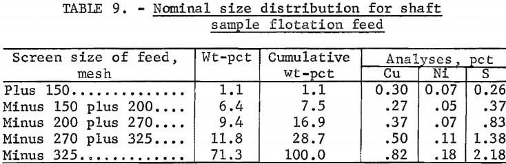 nominal-size-distribution-for-shaft-sample-flotation-feed