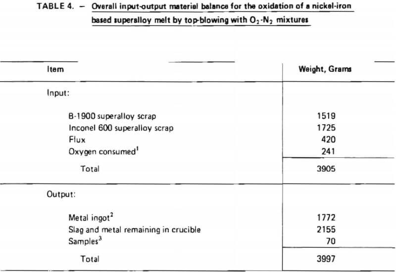 overall input-output material balance