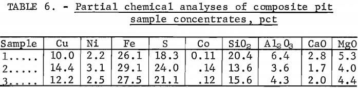 partial-chemical-analyses-of-composite-pit