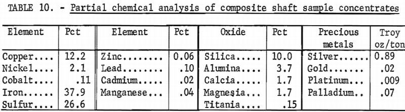 partial-chemical-analysis-of-composite-shaft-sample-concentrates