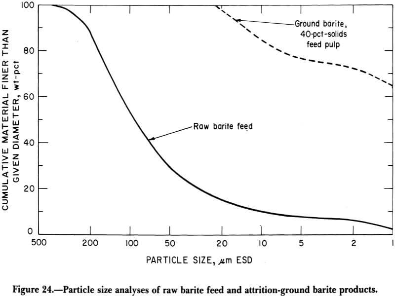 particle-size-analyses-of-raw-barite-feed