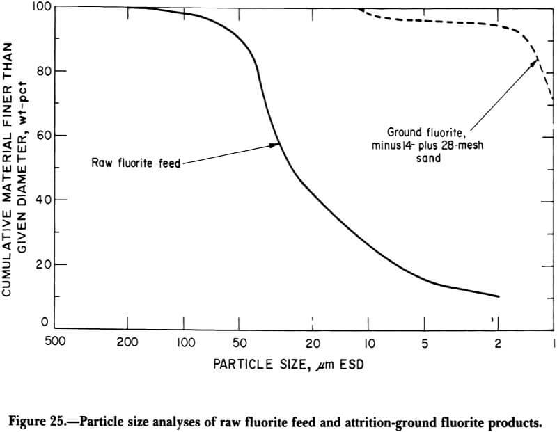 particle-size-analyses-of-raw-fluorite-feed
