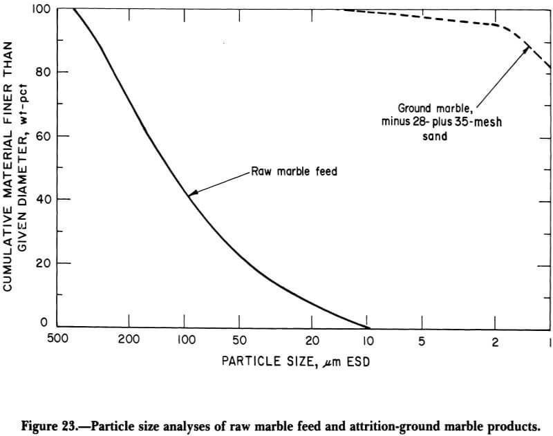 particle-size-analyses-of-raw-marble-feed