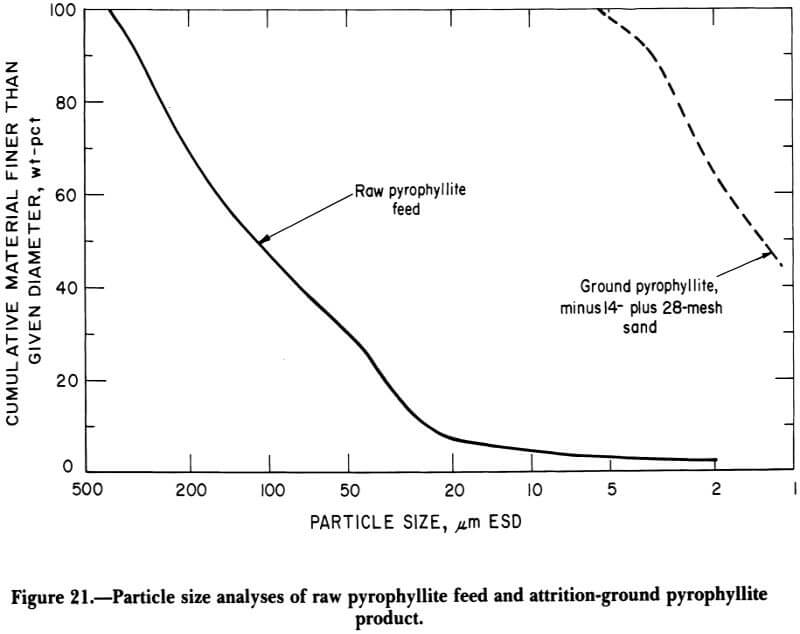 particle-size-analyses-of-raw-pyrophyllite-feed