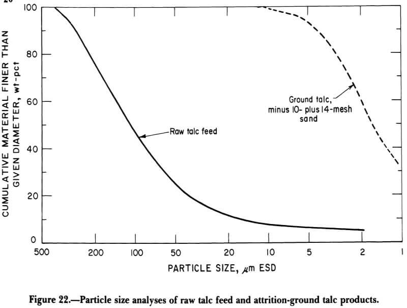 particle-size-analyses-of-raw-talc-feed
