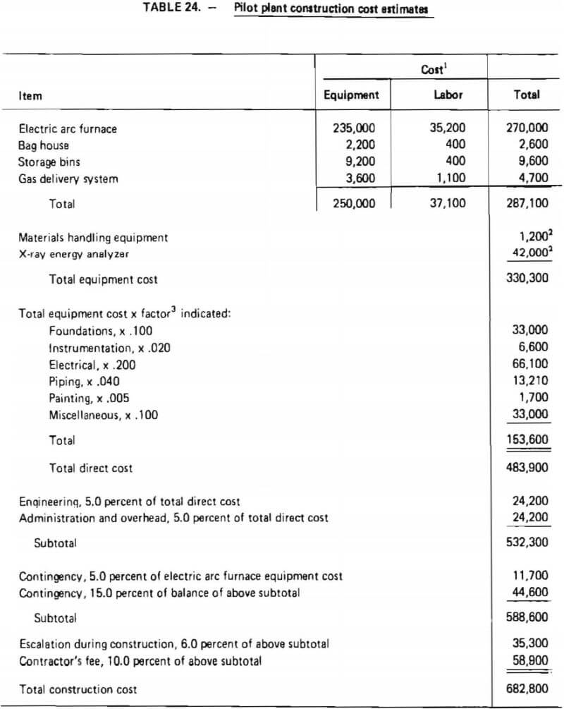 pilot plant construction cost estimates