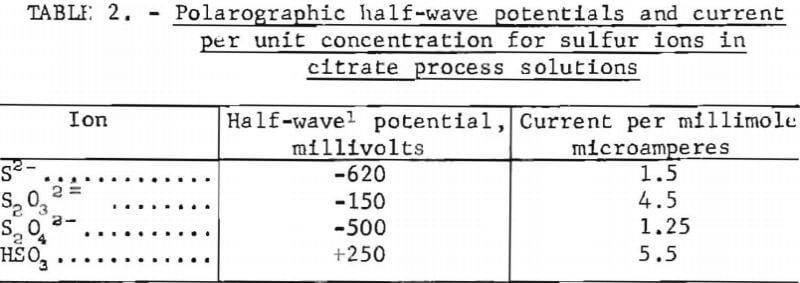 polarographic-half-wave-potentials-and-current-per-unit