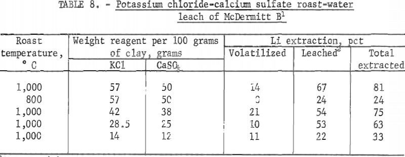 potassium-chloride-calcium-sulfate-roast-water-leach