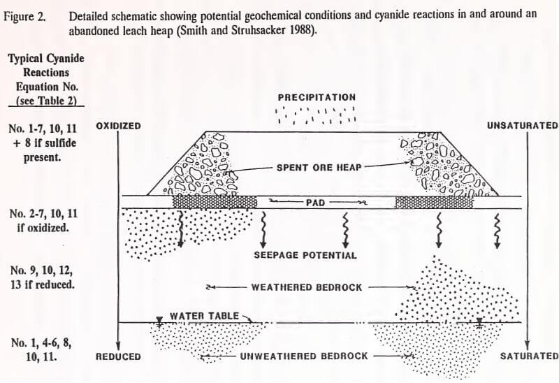 potential geochemical conditions and cyanide reactions