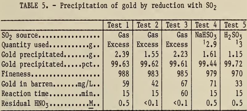 precipitation-of-gold-by-reduction-with-so2