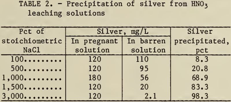precipitation-of-silver-from-hno3