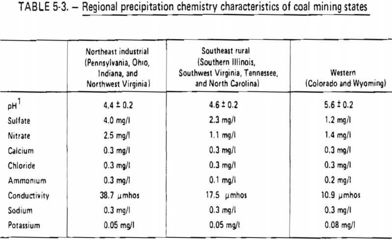 regional-precipitation-chemistry-characteristics-of-coal-mining-states