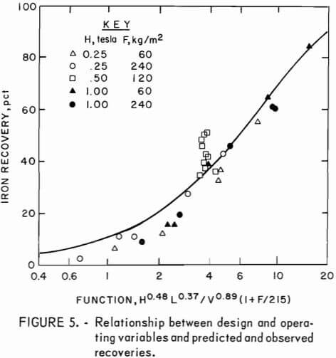 relationship-between-design-and-operating-variables