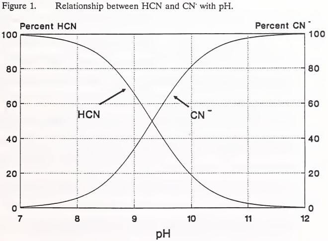 relationship-between-hcn-and-cn-with-ph