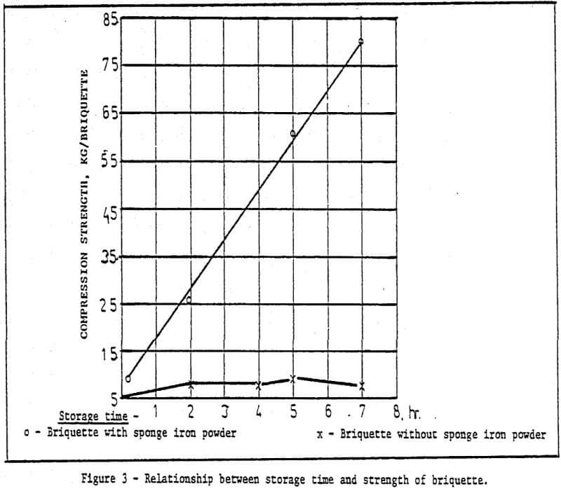 relationship between storage time and strength of briquette